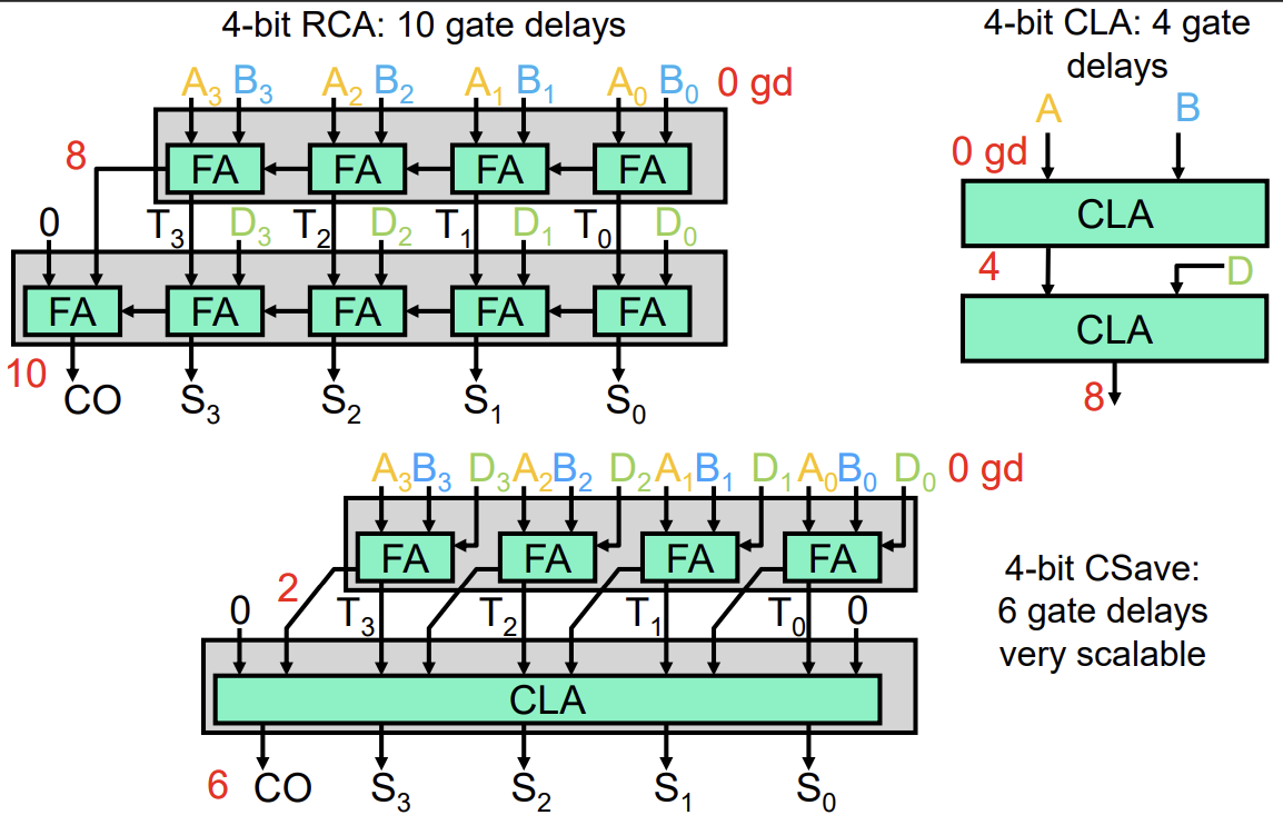 PDF p.314: Comparison of adding 3 numbers using Ripple Carry Adder vs Carry Save Adder